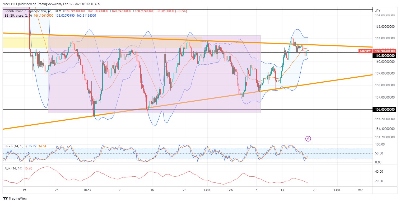 GBPJPY Breakout is Looming 