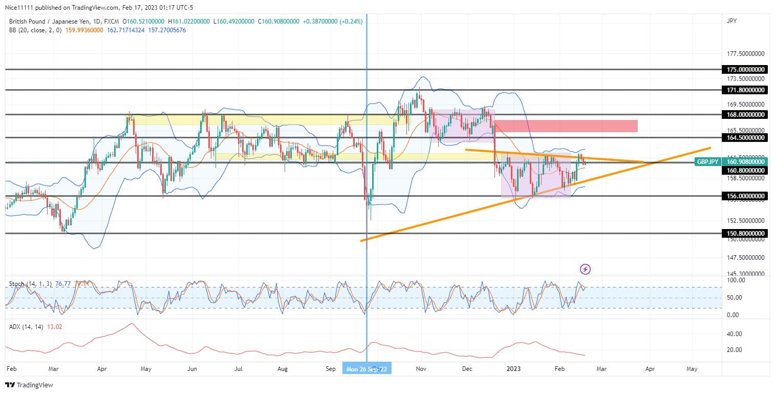 GBPJPY Breakout is Looming 