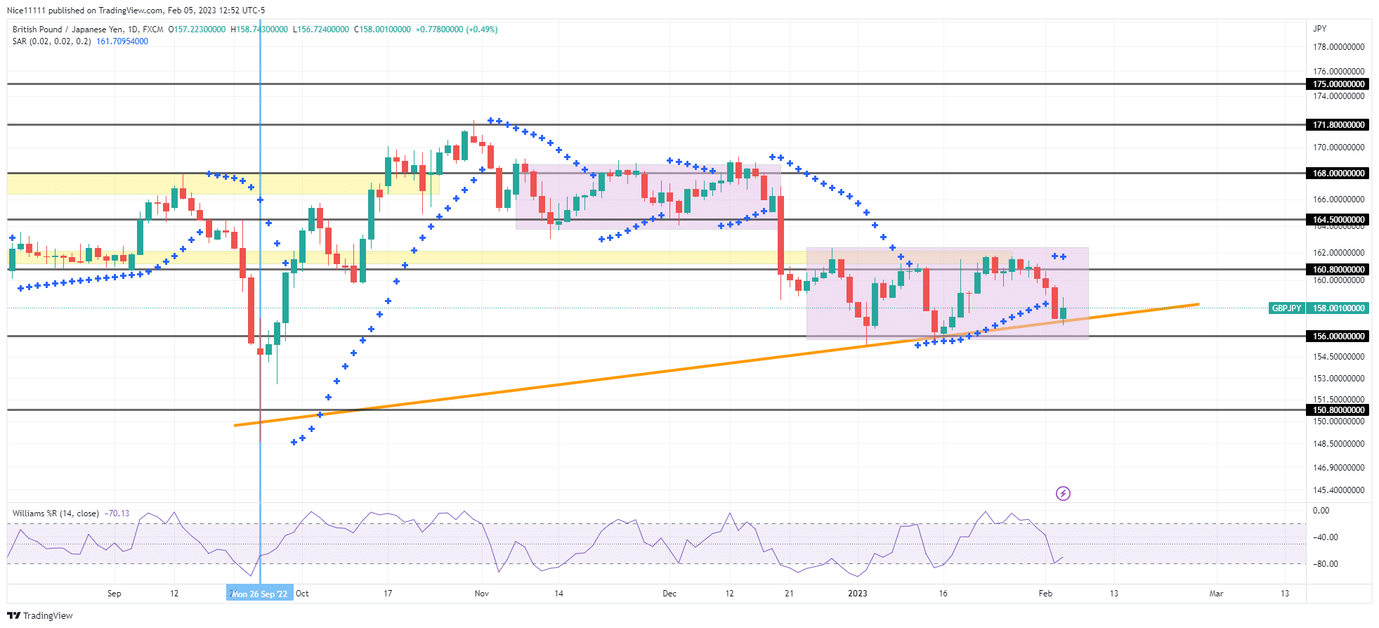 GBPJPY Creates a Range Above 156.00