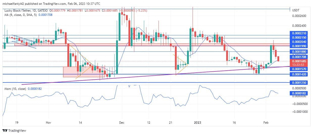 Lucky Block Market Forecast: The $0.0001990 Resistance Will Fall