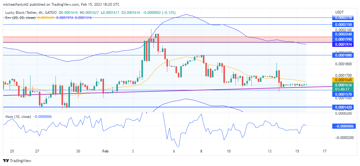 Lucky Block Market Expectation: LBLOCK Set for a Bullish Run