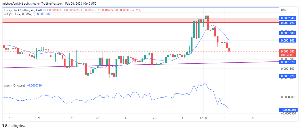 Lucky Block Market Forecast: The $0.0001990 Resistance Will Fall