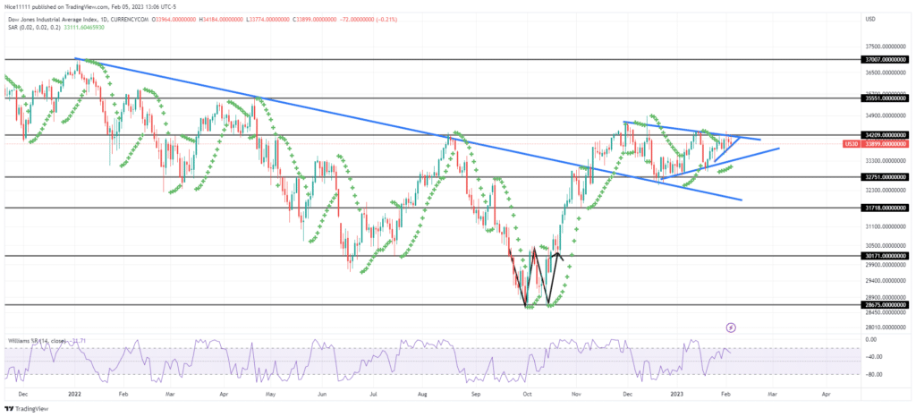 US 30 finds support on the bearish trendline