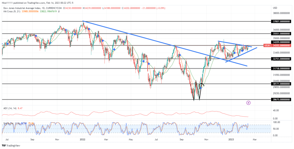 US 30 is set for a breakout