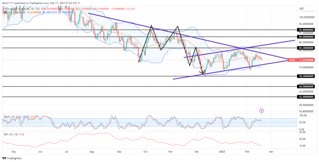 USOil (WTI) Buyers attack 82.20 Supply level again