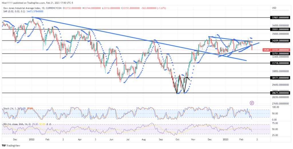 US30 Experiences a Massive Breakout
