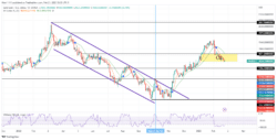 Gold Bullish Order Block fails to hold