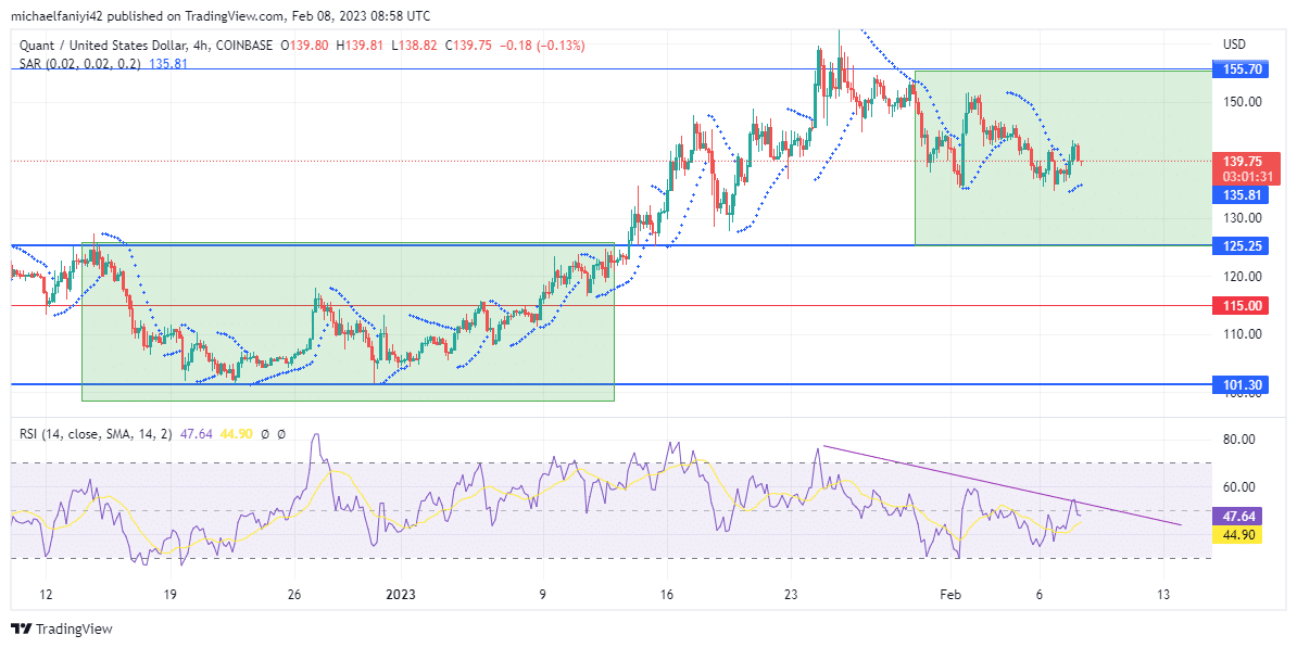 Quant Price Forecast: QNTUSD Is Expected to Rally After Hitting $125.25