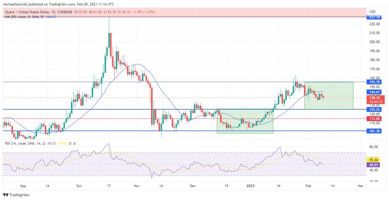 Quant Price Forecast: QNTUSD Aims for $125.25 as Rallying Point 