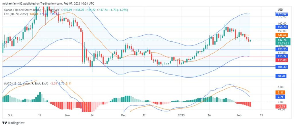 Quant Price Forecast: QNTUSD Set to Rise After Recent Backdrop