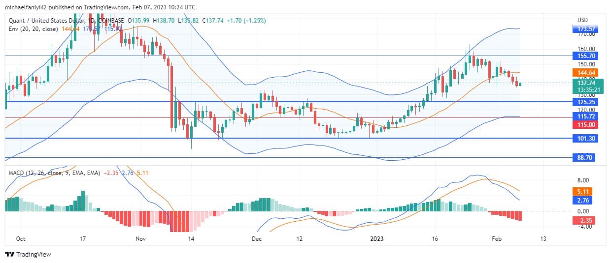 Quant Price Forecast: QNTUSD Set to Rise After Recent Backdrop