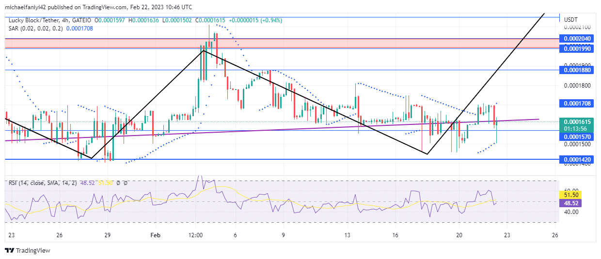 Lucky Block Market Prediction: LBLOCK Will Break Resistance with Bullish Structure