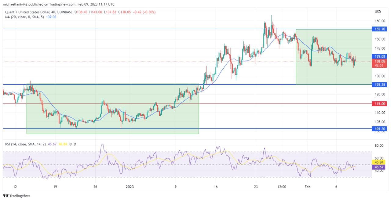 Quant Price Forecast: QNTUSD Aims for $125.25 as Rallying Point 