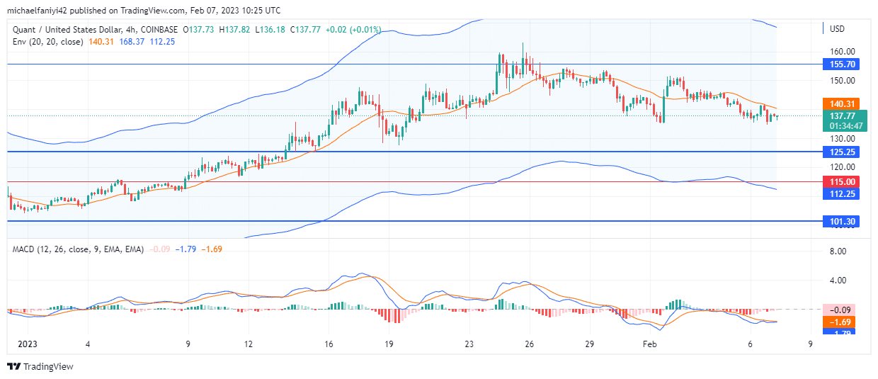 Quant Price Forecast: QNTUSD Set to Rise After Recent Backdrop