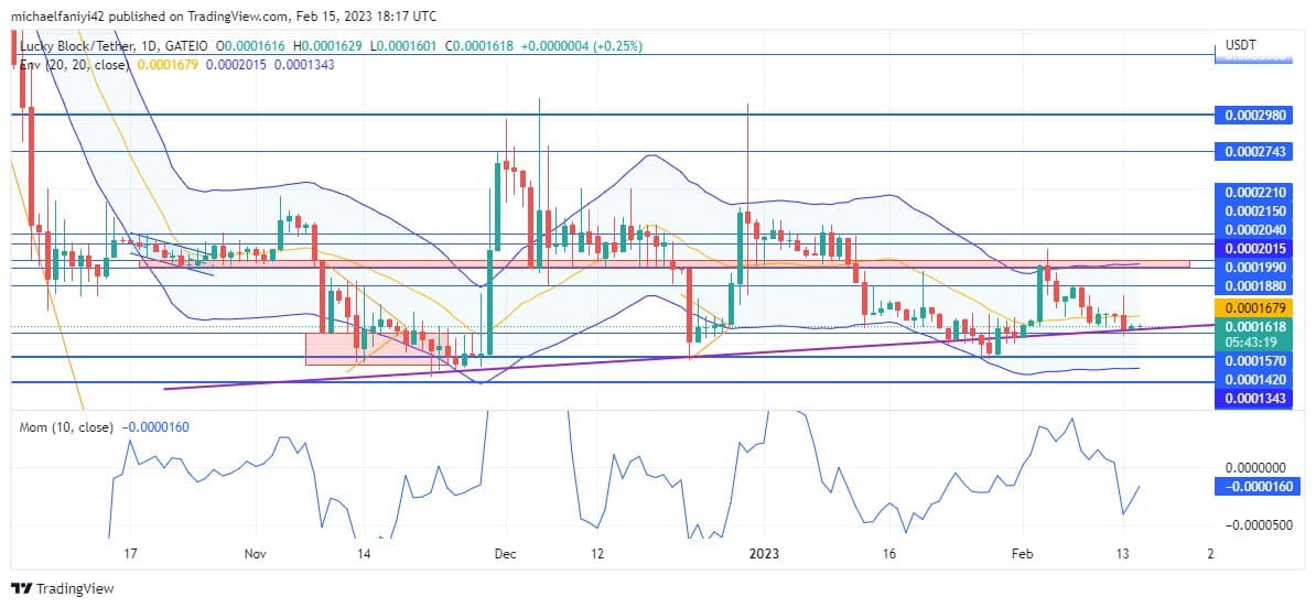 Lucky Block Market Expectation: LBLOCK Set for a Bullish Run