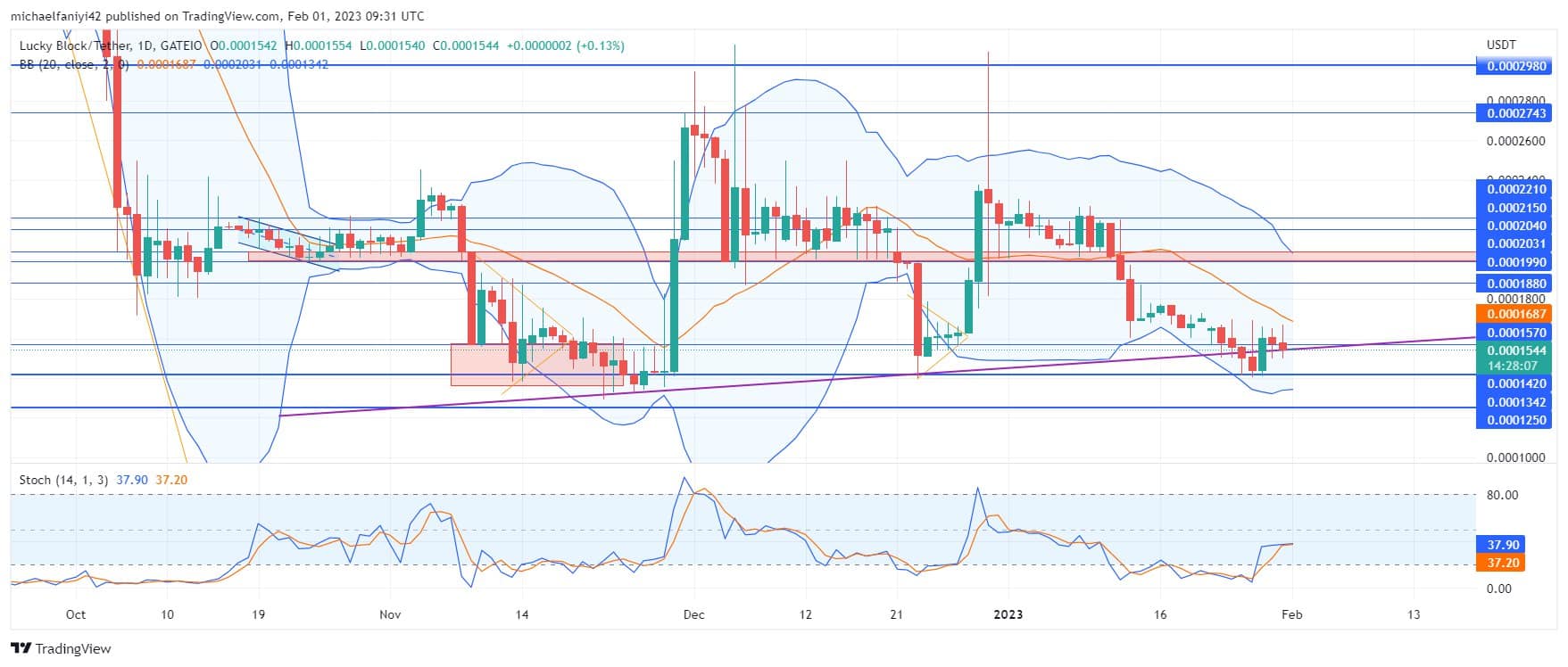 Lucky Block Price Anticipation Prediction: LBLOCK Approaches Bullish Confluence Zone