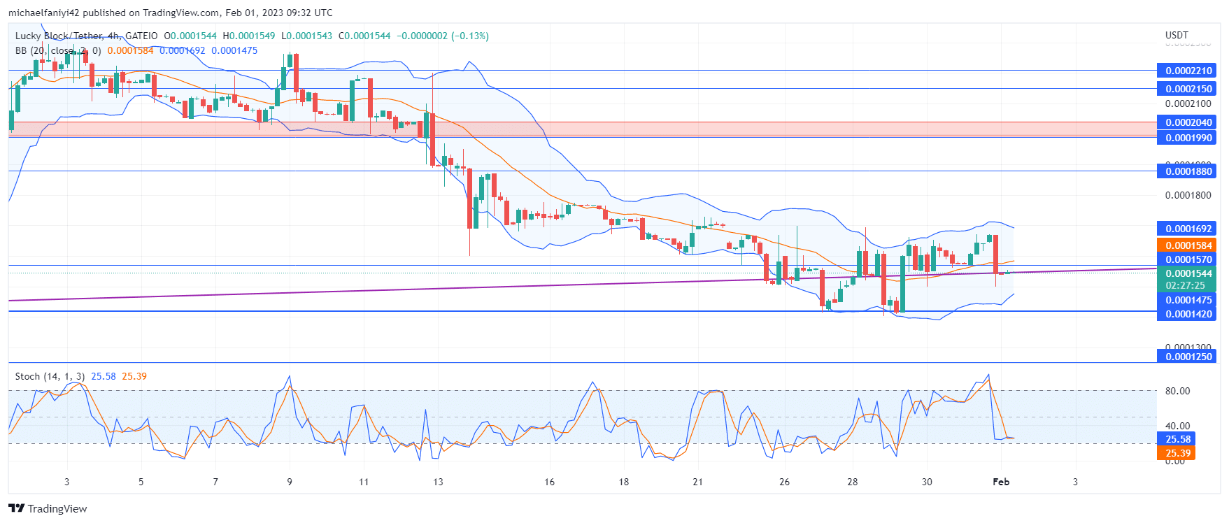 Lucky Block Price Anticipation Prediction: LBLOCK Approaches Bullish Confluence Zone