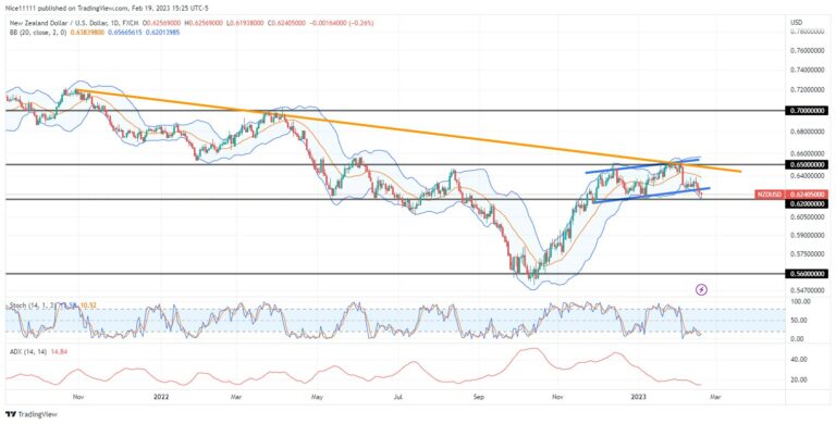 NZDUSD Price Declines From a Confluence Level