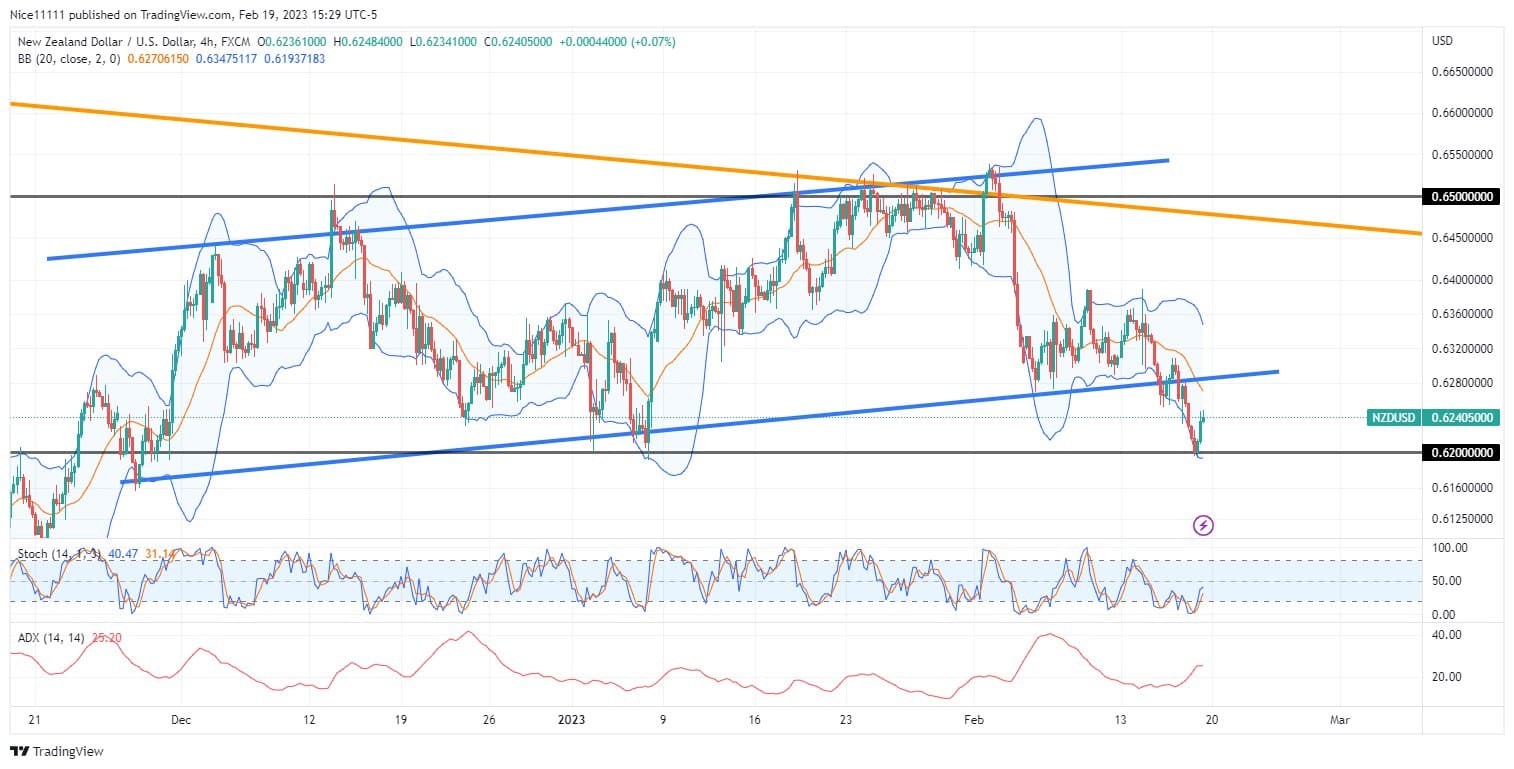 NZDUSD Price Declines From a Confluence Level