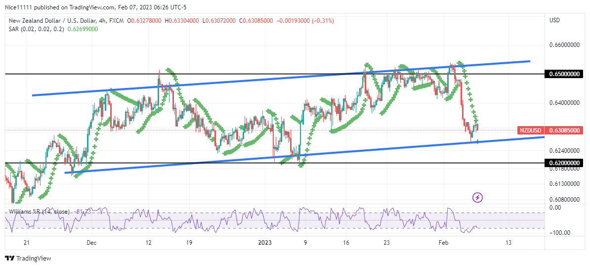 NZDUSD Consolidates After Reaching the 0.650 Supply Level
