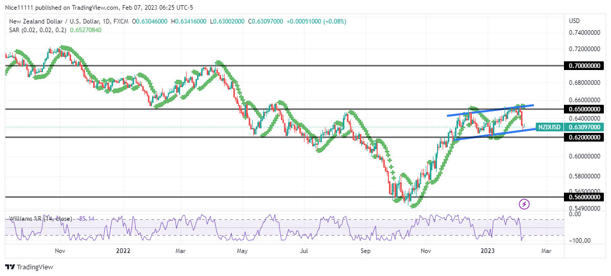 NZDUSD Consolidates After Reaching the 0.650 Supply Level