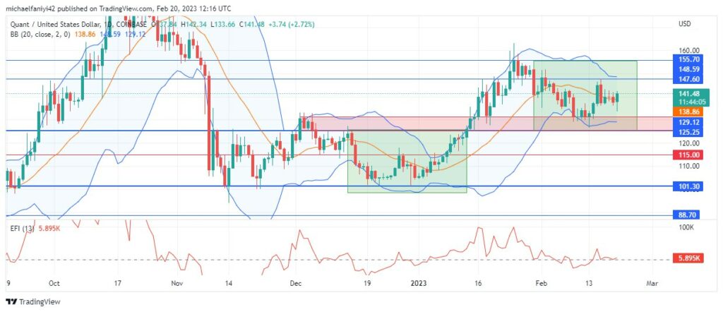 Quant Price Prediction: QNTUSD is Set to Violate Resistances