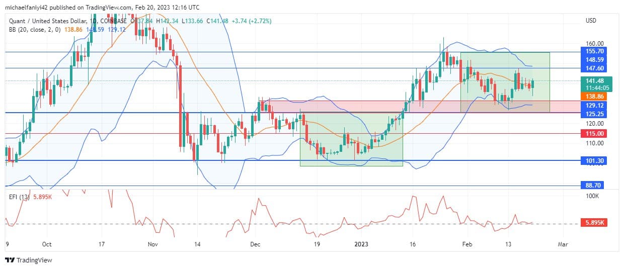 Quant Price Prediction: QNTUSD is Set to Violate Resistances