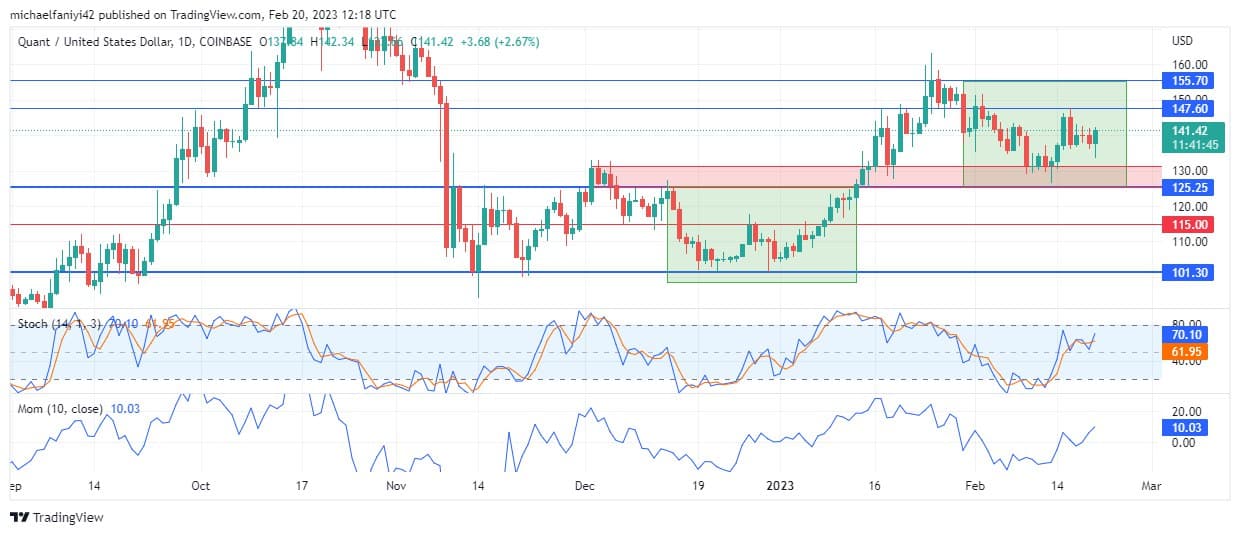 Quant Price Forecast: QNTUSD Gains Momentum to Break the $155.70 Order Block
