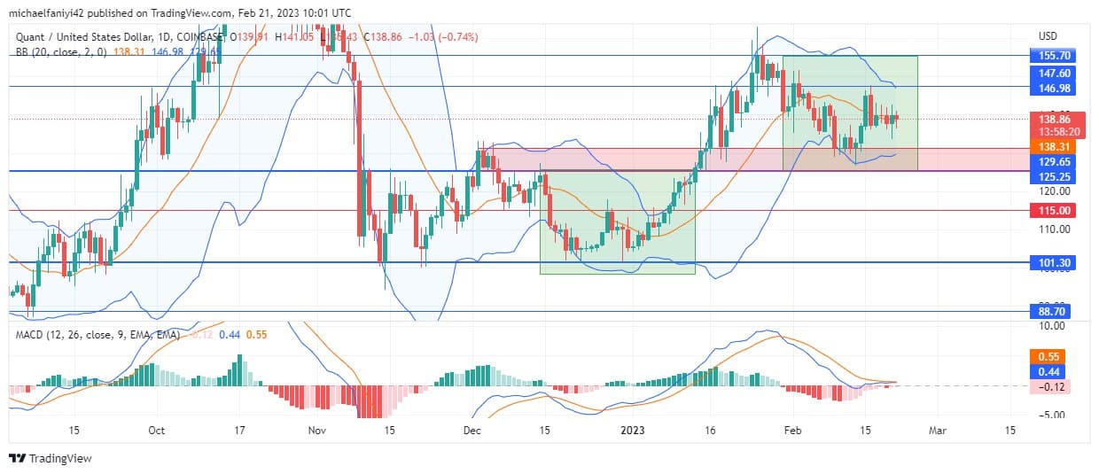 Quant Price Forecast: QNTUSD Moves Laterally Ahead of Bull Run