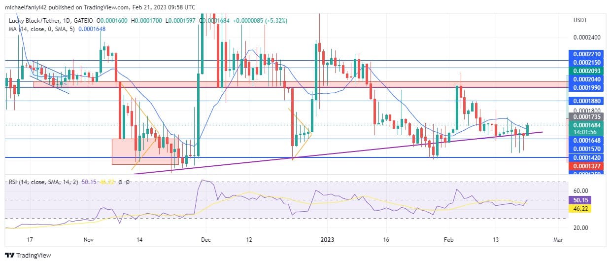 Lucky Block Market Prediction: LBLOCK Retests the $0.0001990 Resistance Level