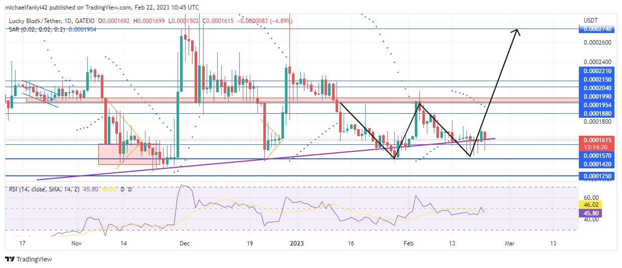 Lucky Block Market Prediction: LBLOCK Will Break Resistance with Bullish Structure