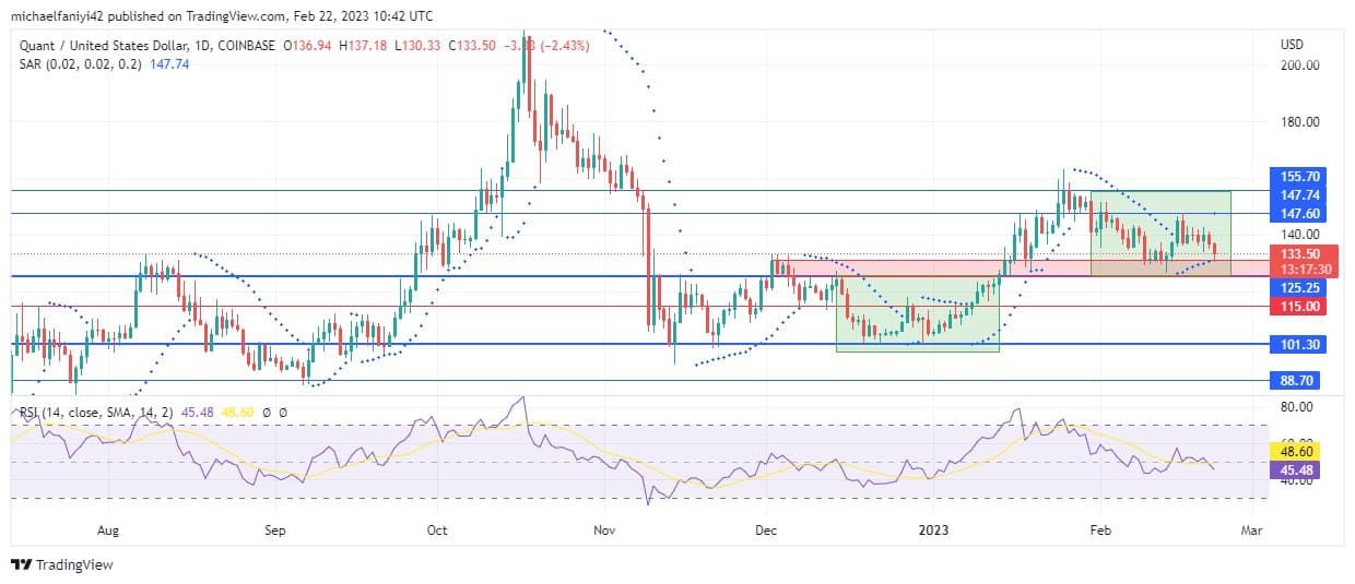 Quant Price Forecast: QNTUSD Ranges Towards Bullish Breakout