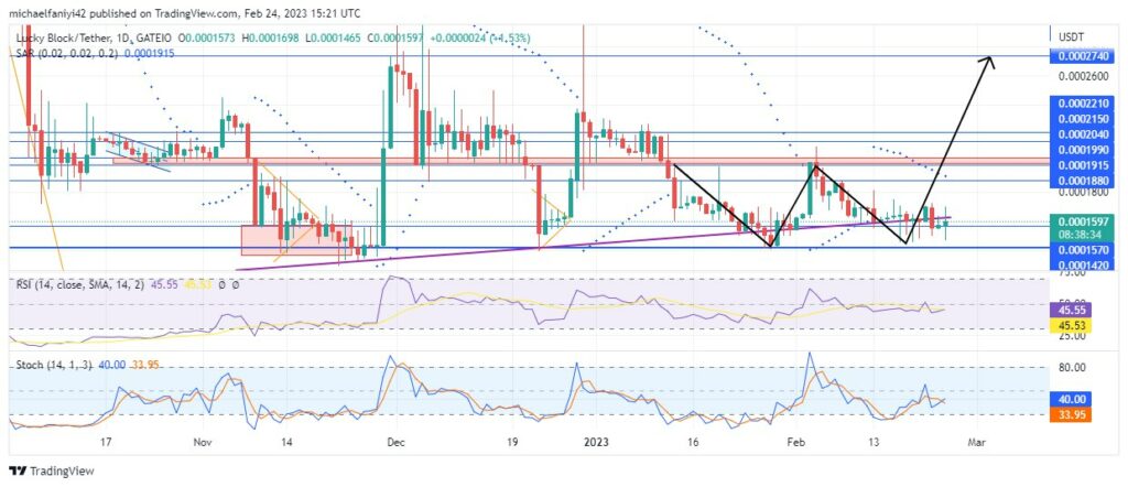 Lucky Block – Guide, Tips & Insights | Learn 2 Trade Market Expectation: LBLOCK will complete its formation of its bullish breakout structure