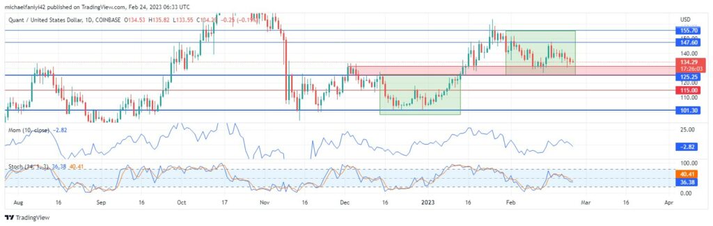 Quant Price Forecast: QNTUSD Gains Bullish Momentum in Consolidation