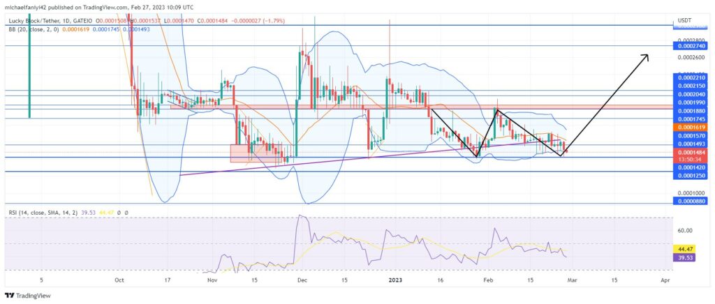 Lucky Block – Guide, Tips & Insights | Learn 2 Trade Market Prediction – Expert Analysis & Trading Tips | Learn 2 Trade: LBLOCK Rises to Completes Bullish Structure