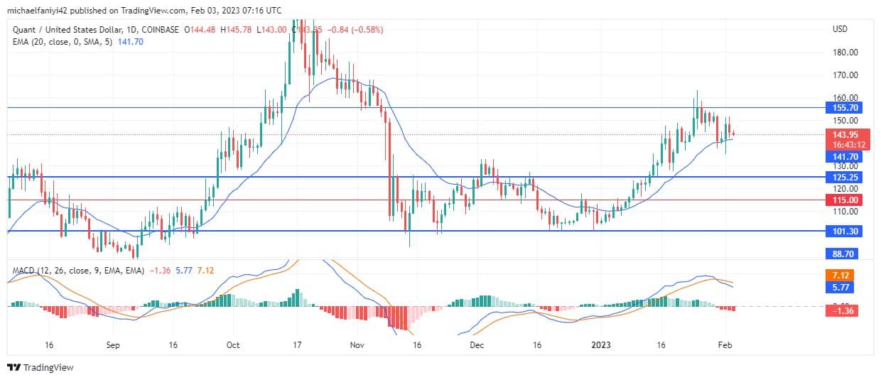 Quant Price Forecast: QNTUSD Cuts Retracement, Rallies Up