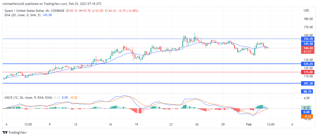 Quant Price Forecast: QNTUSD Cuts Retracement, Rallies Up