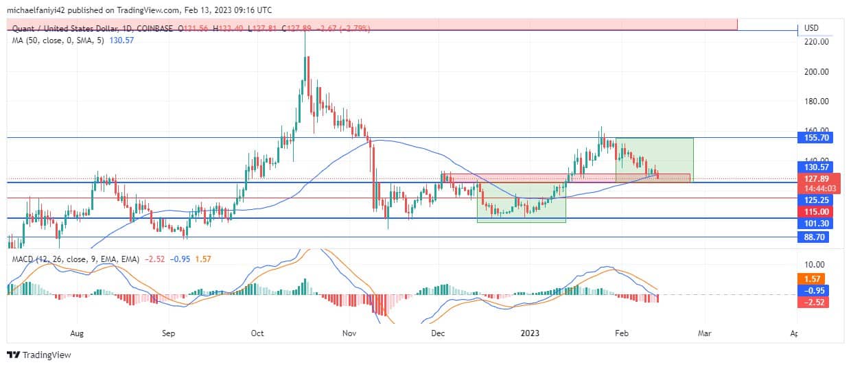 Quant Price Forecast: QNT/USD to Rebound on the $155.70 Level