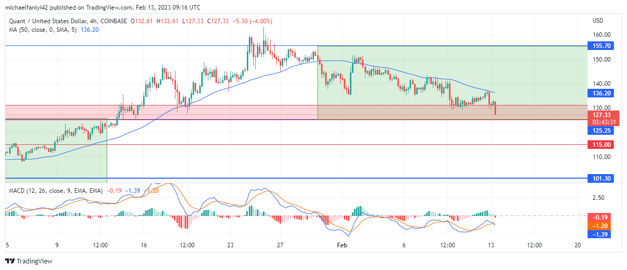 Quant Price Forecast: QNT/USD to Rebound on the $155.70 Level