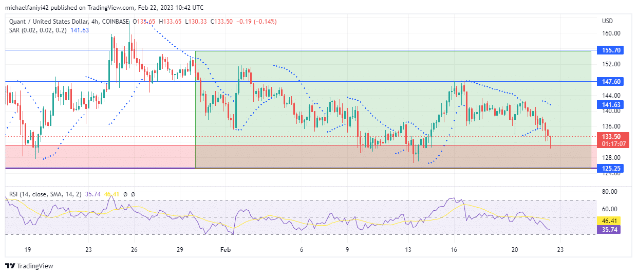 Quant Price Forecast: QNTUSD Ranges Towards Bullish Breakout