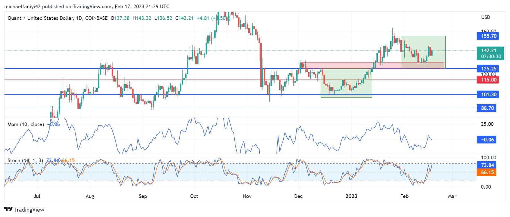 Quant Price Forecast: QNTUSD Gravitates to the Resistance Level