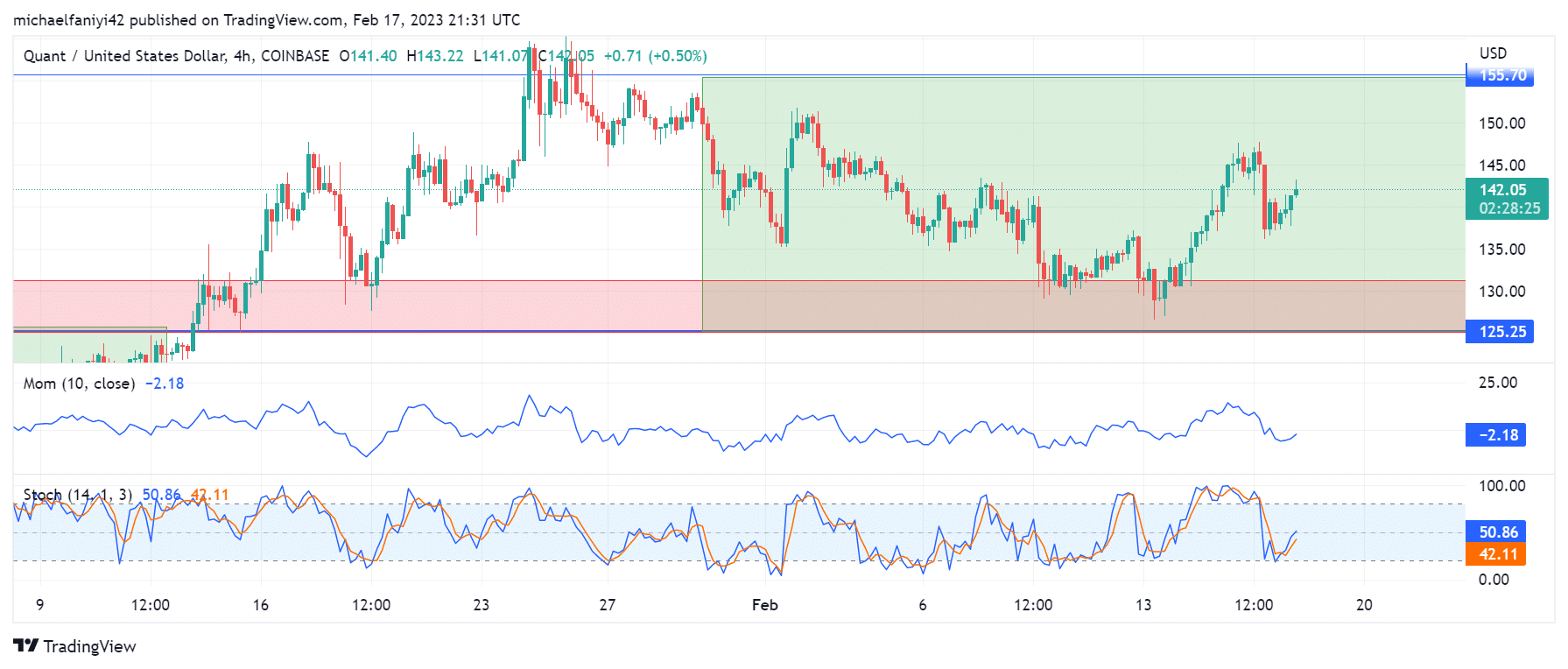 Quant Price Forecast: QNTUSD Gravitates to the Resistance Level