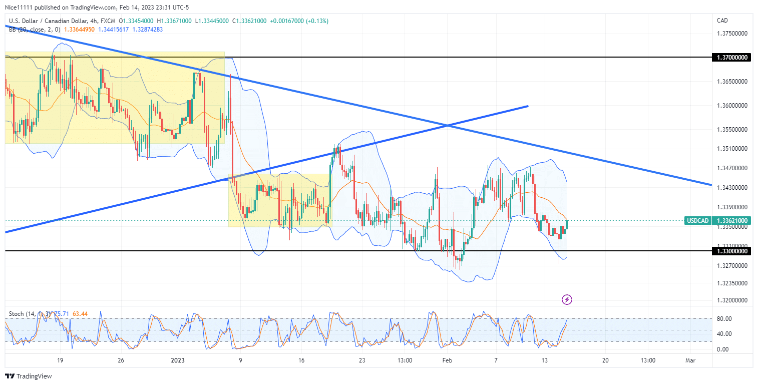 USDCAD Remains at 1.330