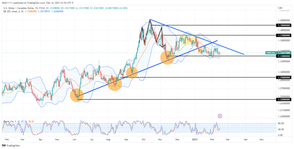 USDCAD Remains at 1.330 – Expert Analysis & Trading Tips | Learn 2 Trade