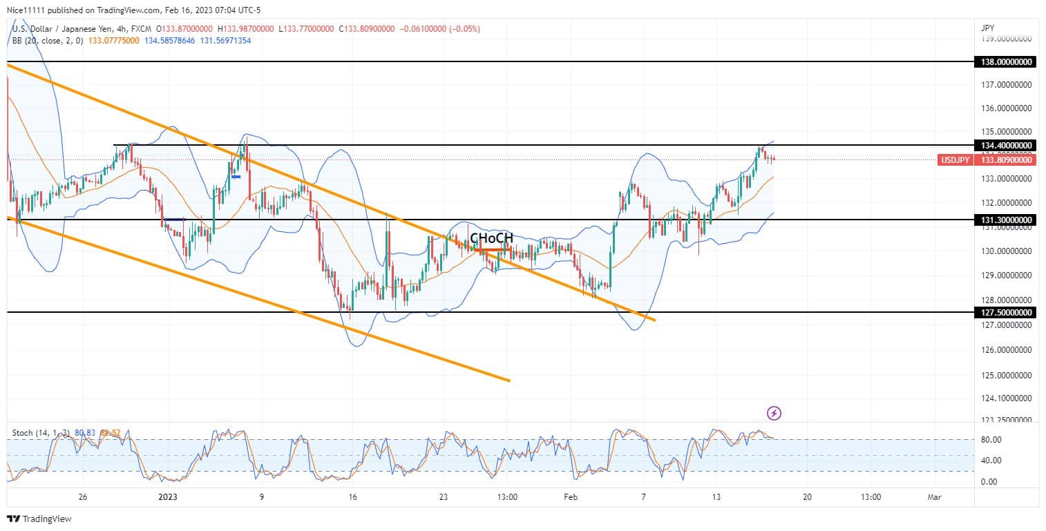 USDJPY Market Reversal Becomes Successful