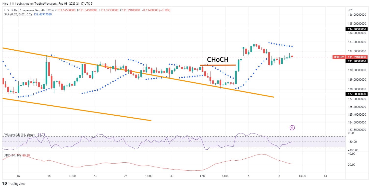 USDJPY Ascends Following Retest From Breakout