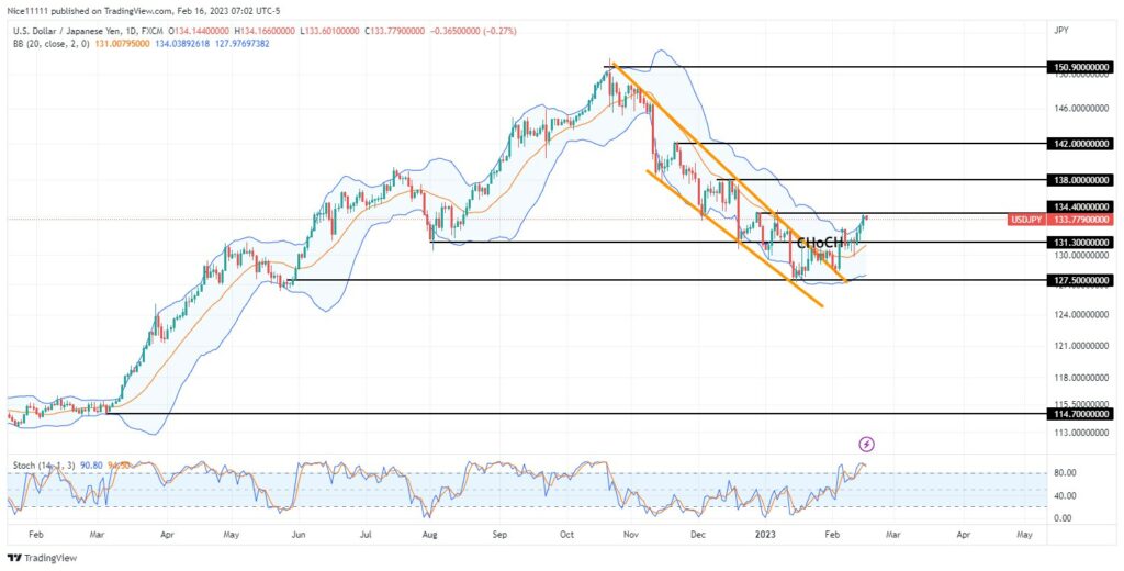 USDJPY market reversal becomes successful