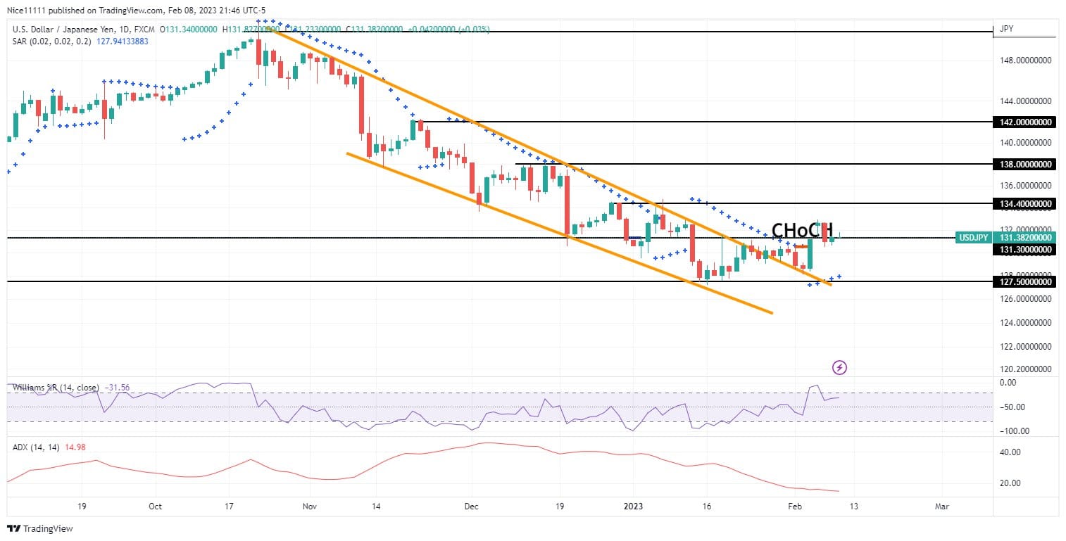 USDJPY Ascends Following Retest From Breakout