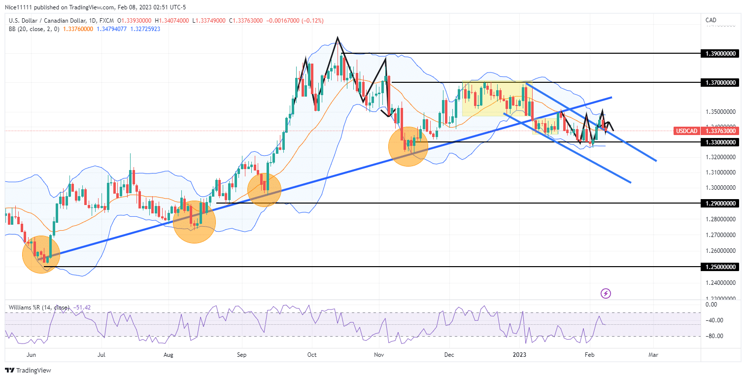 USDCAD Buyers Defend the 1.330 Demand Level