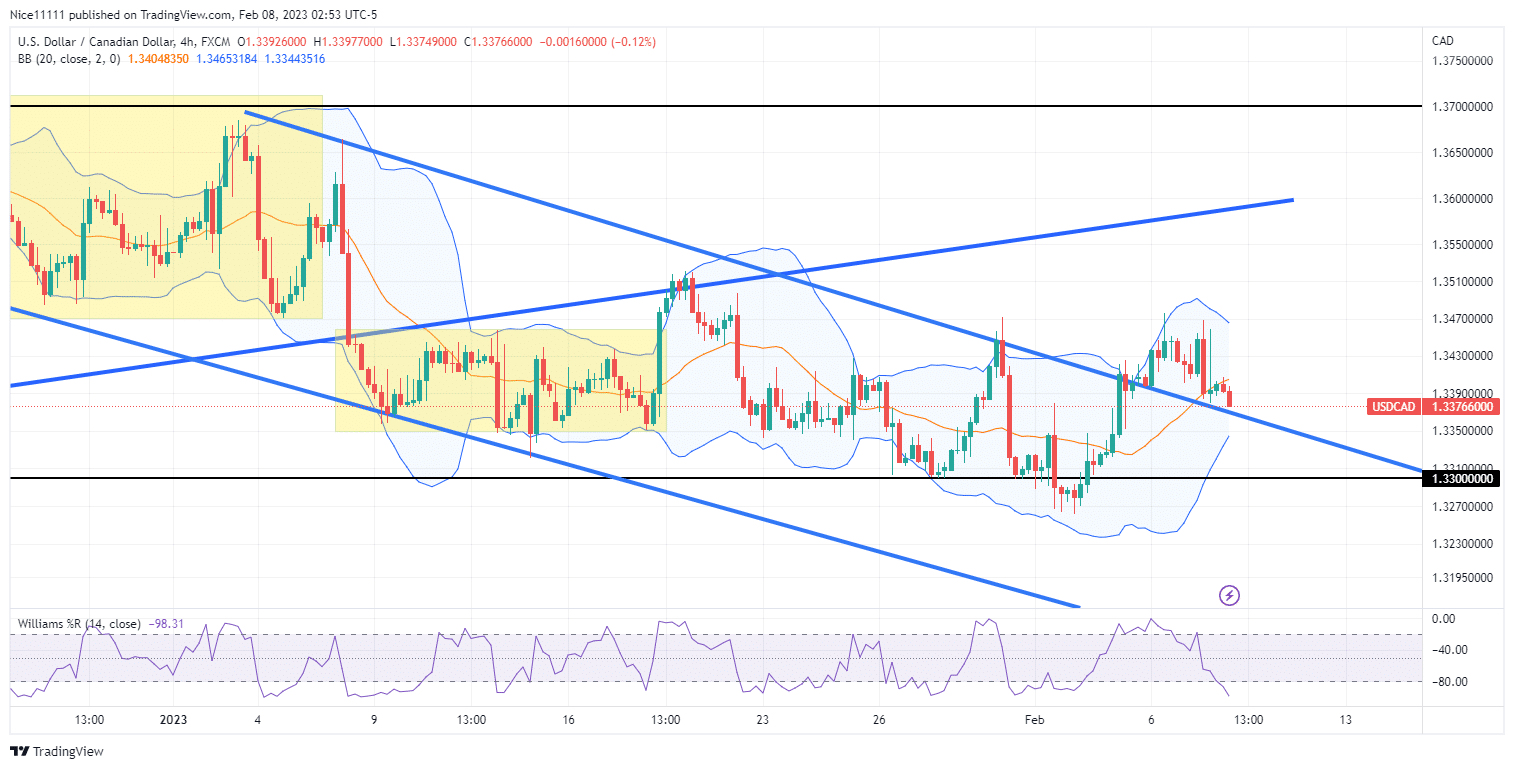 USDCAD Buyers Defend the 1.330 Demand Level